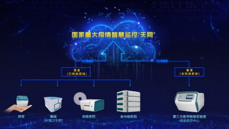 國家重大疫情智慧監(jiān)控“天網”